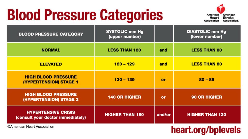 Blood Pressure Categories 2018
