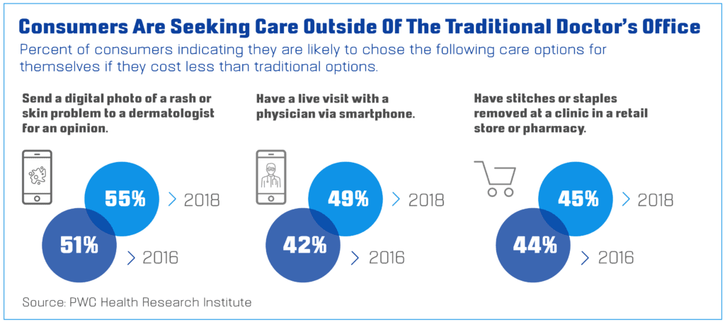 Consumers Are Seeking Care Outside Of The Traditional Doctor’s Office