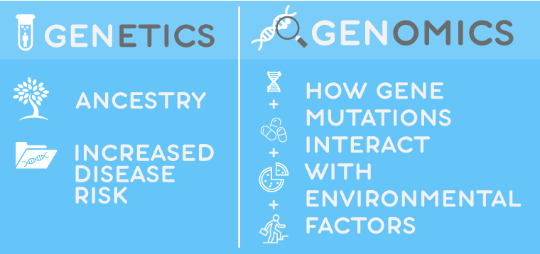 Genetics vs Genomics